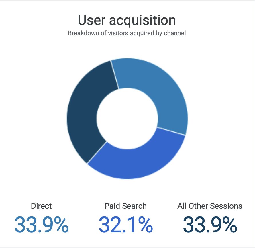 West Midlands Design & Print Digital marketing results