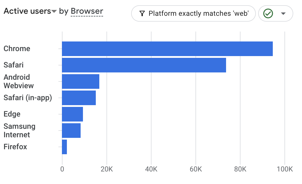 West Midlands Design & Print Digital marketing results
